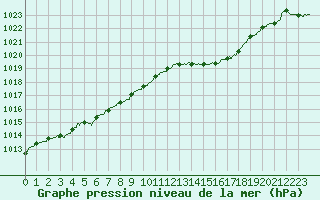 Courbe de la pression atmosphrique pour Alenon (61)