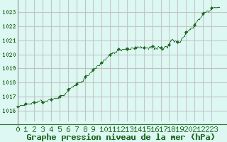 Courbe de la pression atmosphrique pour Angoulme - Brie Champniers (16)