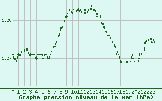 Courbe de la pression atmosphrique pour Boulogne (62)