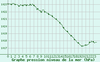 Courbe de la pression atmosphrique pour Troyes (10)