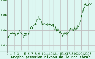 Courbe de la pression atmosphrique pour Marignane (13)