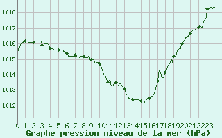 Courbe de la pression atmosphrique pour Mont-de-Marsan (40)