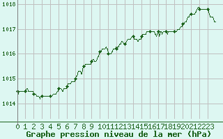 Courbe de la pression atmosphrique pour Dieppe (76)