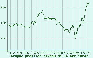 Courbe de la pression atmosphrique pour Auch (32)