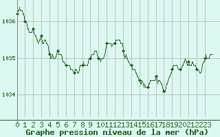 Courbe de la pression atmosphrique pour Saint-Nazaire (44)