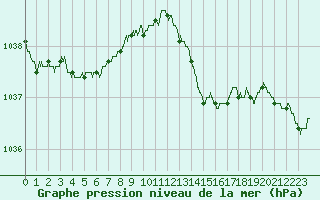 Courbe de la pression atmosphrique pour Avord (18)