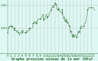 Courbe de la pression atmosphrique pour Cap Pertusato (2A)
