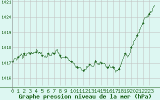 Courbe de la pression atmosphrique pour Gourdon (46)