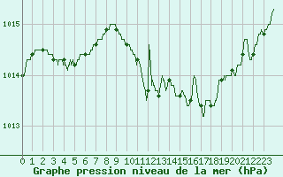 Courbe de la pression atmosphrique pour Valenciennes (59)