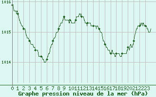 Courbe de la pression atmosphrique pour Hyres (83)