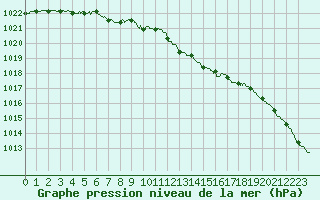 Courbe de la pression atmosphrique pour Roissy (95)