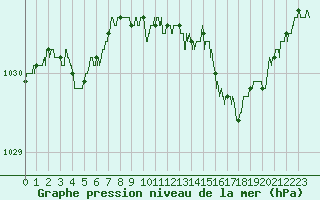 Courbe de la pression atmosphrique pour Lanvoc (29)