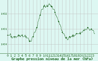 Courbe de la pression atmosphrique pour Rochefort Saint-Agnant (17)