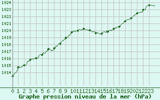 Courbe de la pression atmosphrique pour Marignane (13)
