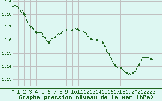 Courbe de la pression atmosphrique pour Ile Rousse (2B)