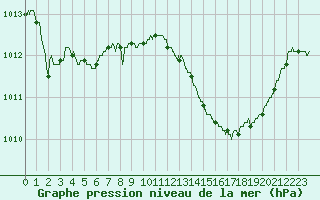 Courbe de la pression atmosphrique pour Marignane (13)