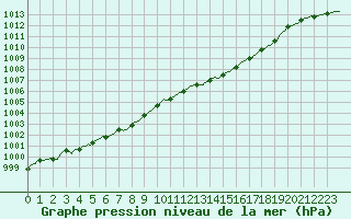 Courbe de la pression atmosphrique pour La Rochelle - Aerodrome (17)