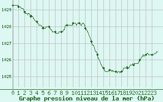 Courbe de la pression atmosphrique pour Bziers Cap d