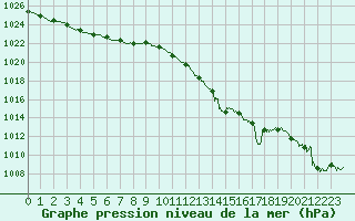 Courbe de la pression atmosphrique pour Cap Bar (66)