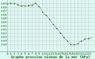 Courbe de la pression atmosphrique pour Annecy (74)