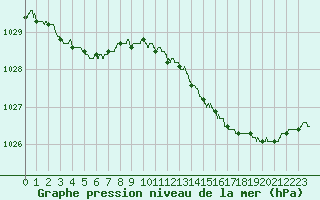 Courbe de la pression atmosphrique pour Biarritz (64)