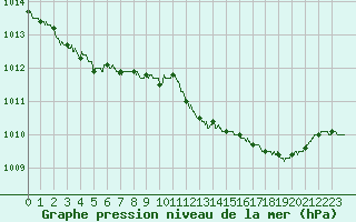 Courbe de la pression atmosphrique pour Tours (37)