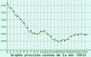 Courbe de la pression atmosphrique pour Auch (32)