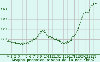 Courbe de la pression atmosphrique pour Besanon (25)