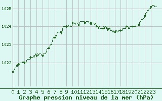 Courbe de la pression atmosphrique pour Lille (59)