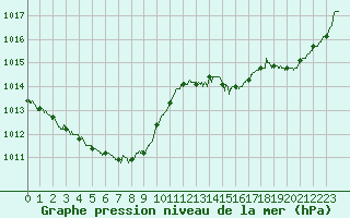 Courbe de la pression atmosphrique pour Troyes (10)