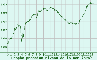 Courbe de la pression atmosphrique pour Vichy (03)
