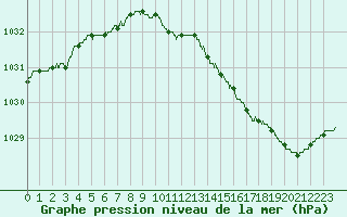 Courbe de la pression atmosphrique pour Angers-Beaucouz (49)