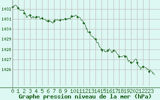 Courbe de la pression atmosphrique pour Chteaudun (28)