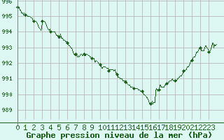 Courbe de la pression atmosphrique pour Deauville (14)