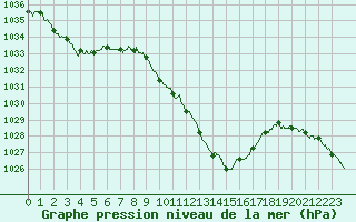 Courbe de la pression atmosphrique pour Grenoble/St-Etienne-St-Geoirs (38)