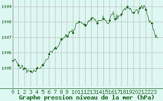 Courbe de la pression atmosphrique pour Alistro (2B)