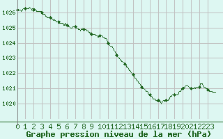 Courbe de la pression atmosphrique pour Tours (37)