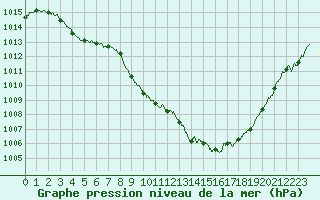 Courbe de la pression atmosphrique pour Tallard (05)