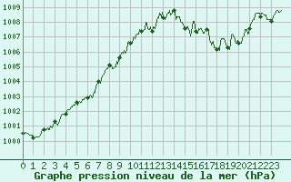 Courbe de la pression atmosphrique pour Millau - Soulobres (12)