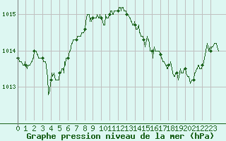Courbe de la pression atmosphrique pour Leucate (11)