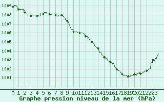 Courbe de la pression atmosphrique pour Tarbes (65)