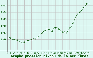 Courbe de la pression atmosphrique pour Guret Saint-Laurent (23)