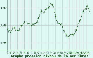 Courbe de la pression atmosphrique pour Ajaccio - Campo dell