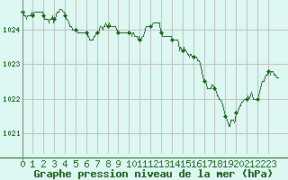 Courbe de la pression atmosphrique pour Brest (29)