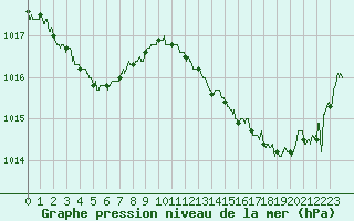 Courbe de la pression atmosphrique pour Leucate (11)