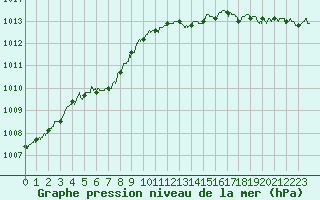 Courbe de la pression atmosphrique pour Dunkerque (59)