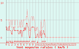 Courbe de la force du vent pour Rimbach-Prs-Masevaux (68)