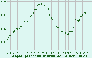 Courbe de la pression atmosphrique pour Brive-Laroche (19)