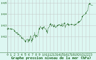 Courbe de la pression atmosphrique pour Pointe de Chassiron (17)