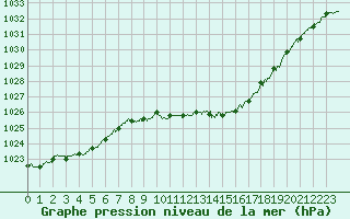 Courbe de la pression atmosphrique pour Ble / Mulhouse (68)